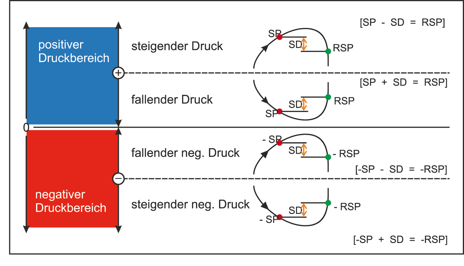 Definition Schaltpunkte